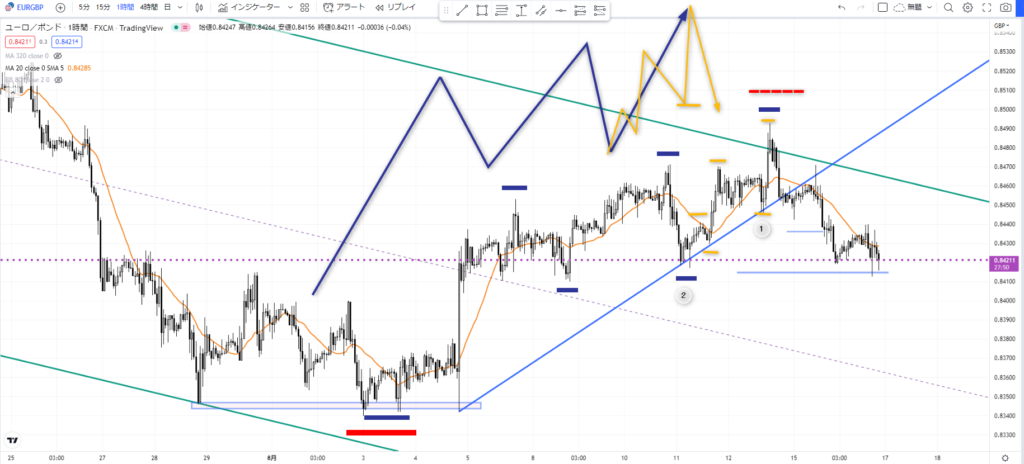 EURGBPの1時間足。上昇フラッグ(調整波)を形成し、上位足のレジスタンス付近まで引きつけているチャート図