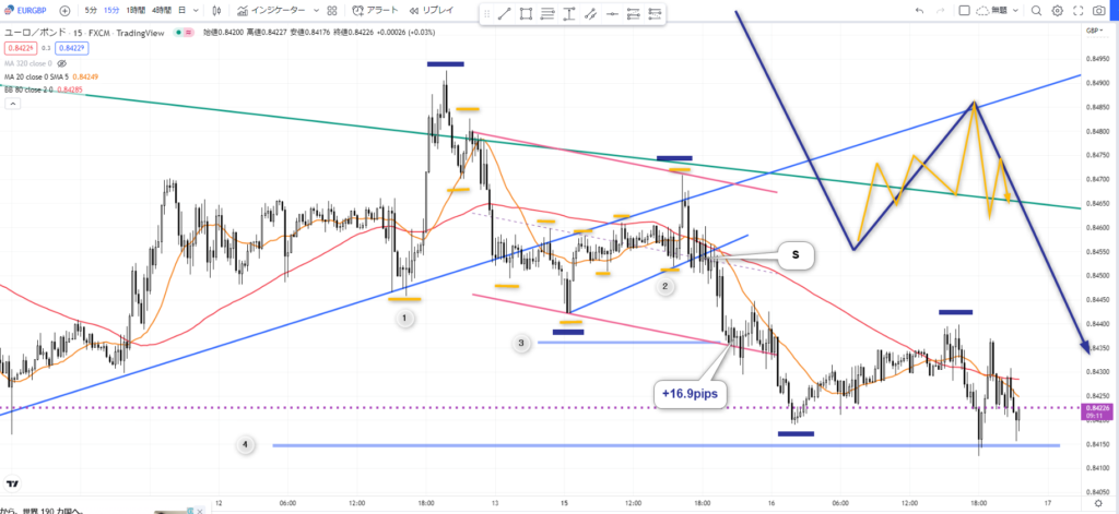 EURGBPの15分足。フラッグの下限ラインをブレイクし、その戻りからショートエントリーする3波手法の解説