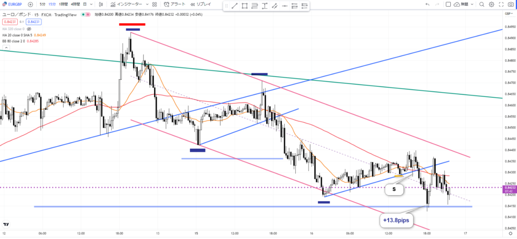 EURGBPの15分足。目標とした値幅まで到達し、2ポジション合計で+30.7pipsを獲得したトレード結果。
