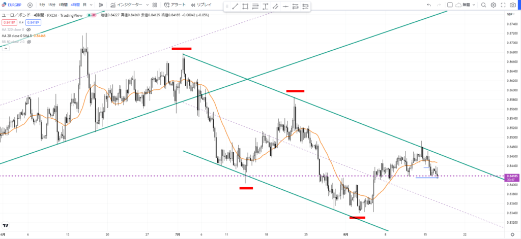 EURGBPの4時間足チャート。高値を結んだ下落チャネル上限でレジスタンスされている環境認識の図。