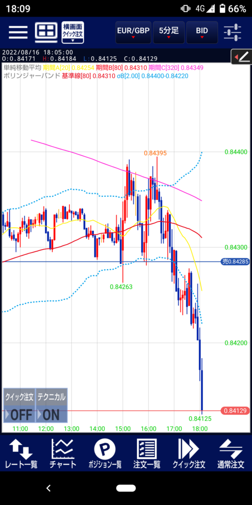 スマホ版MT4のEURGBPチャート。外出先でも環境認識に基づき、ルール通りにトレードを遂行している画面。