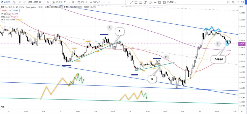 オジドル 15分足の短期トレード。3つのサイズの波と値幅取り手法の解説図解。