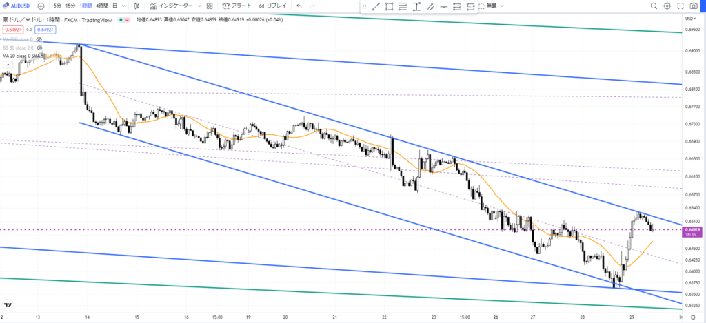 オジドル 1時間足チャート。移動平均線とチャネルラインを組み合わせた戻り売り戦略。