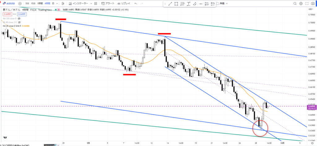 オジドル 4時間足チャート。下降トレンド内の反発局面とチャネル下限の分析。