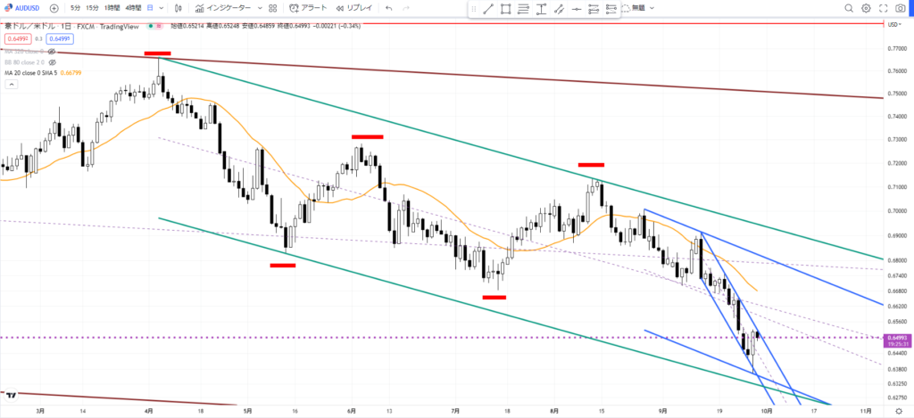 オジドル(AUD/USD)日足チャートの環境認識。下降チャネルと高値・安値の更新プロセス。
