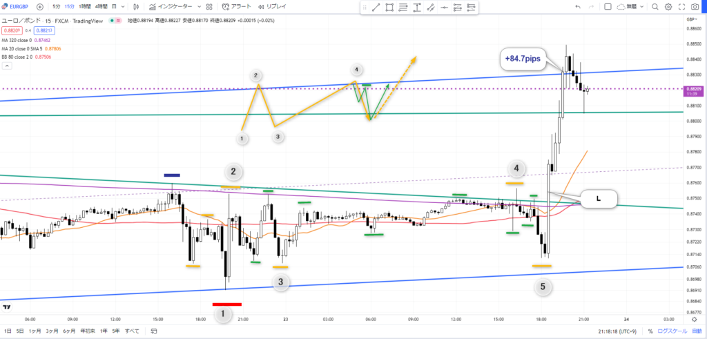 ユーロポンド 15分足 3波手法 エントリー根拠