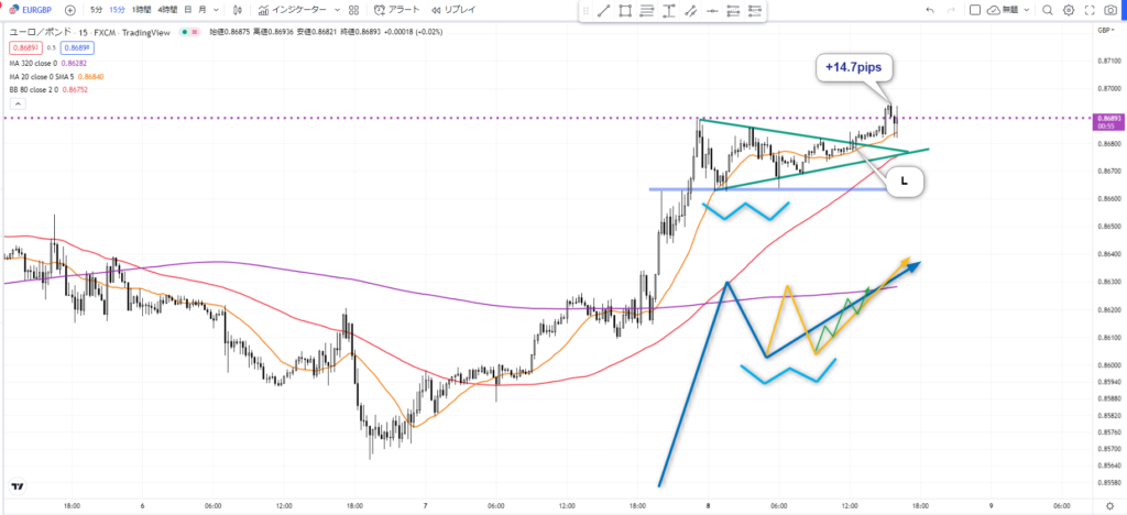 FX ユーロポンド 15分足 ペナント上抜け エントリー 利確 +14.7pips