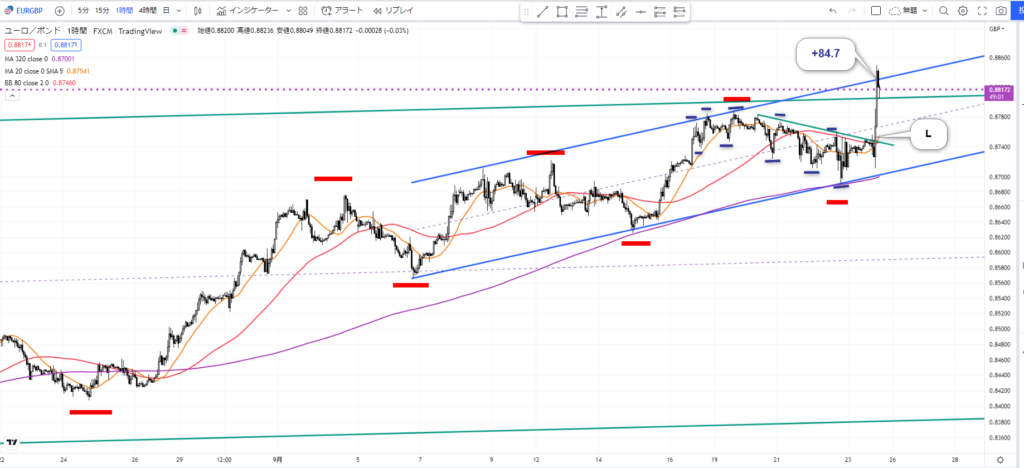 ユーロポンド 1時間足 上昇チャネル 環境認識