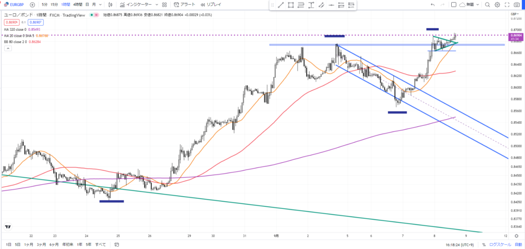 FX ユーロポンド 1時間足 環境認識 高値更新の 上昇トレンド