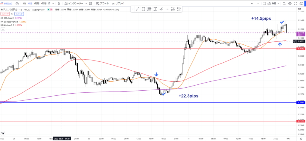 ドルカナダ15分足のショート22.3pipsとロング14.5pipsの記録