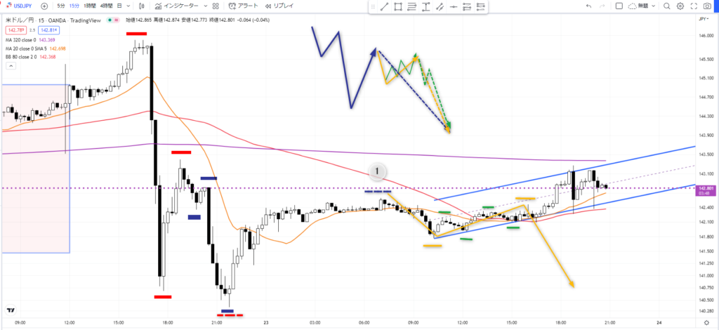 FX ドル円 15分足 中波 シナリオ構築