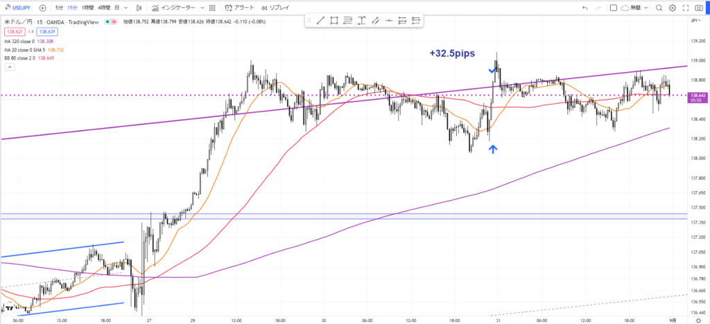 ドル円15分足の押し目買いと32.5pips利確ポイント