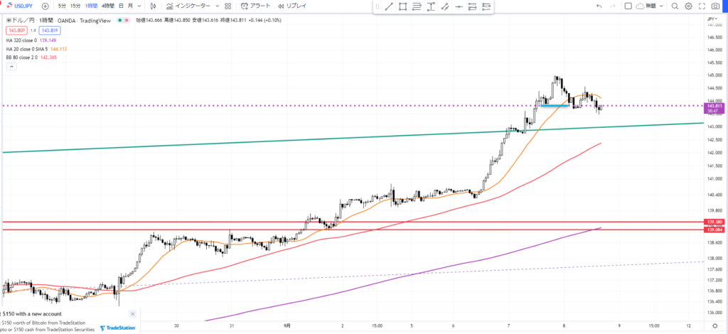 FX ドル円 1時間足 環境認識 20MA割り込み トレンド転換
