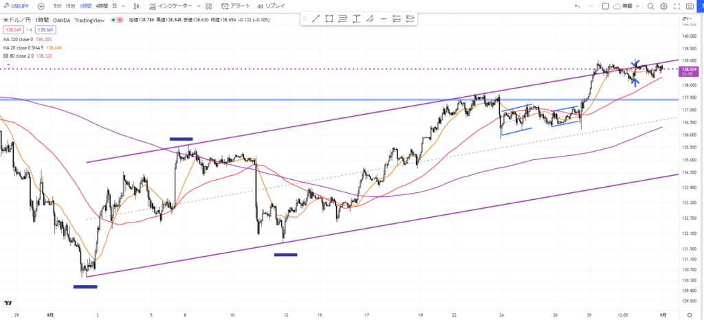 ドル円1時間足の上昇チャネルと環境認識チャート