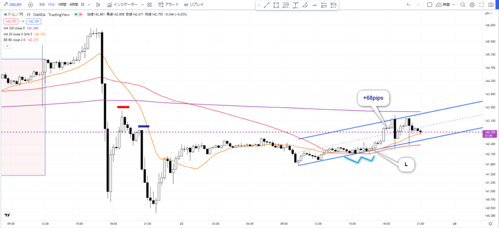 FX ドル円 エントリーポイント 3波手法 ダブルボトム

