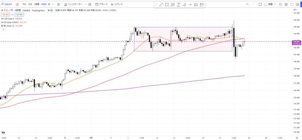 FX ドル円 4時間足 環境認識 レンジ相場