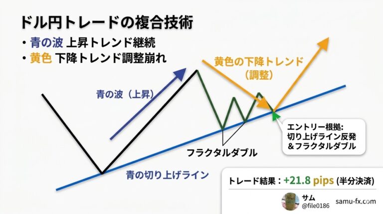 FX 図解 複合ダウ理論とフラクタルダブルボトムの構造