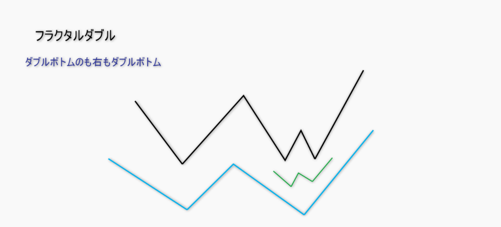 FX フラクタル構造を利用したダブルボトムの仕組み