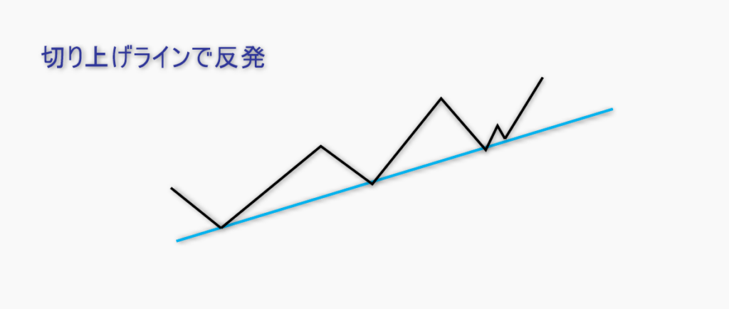 FX 切り上げライン(トレンドライン)での反発パターン図解