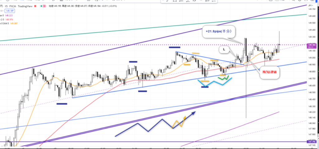 ドル円5分足 複合ダウ理論と切り下げライン抜けのエントリー根拠