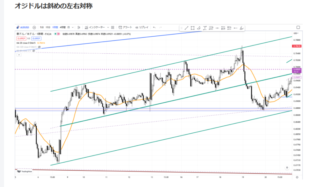 オージードル（AUDUSD）の1時間足チャート。斜めのチャネルラインに沿って左右対称な波形を描く相場分析。