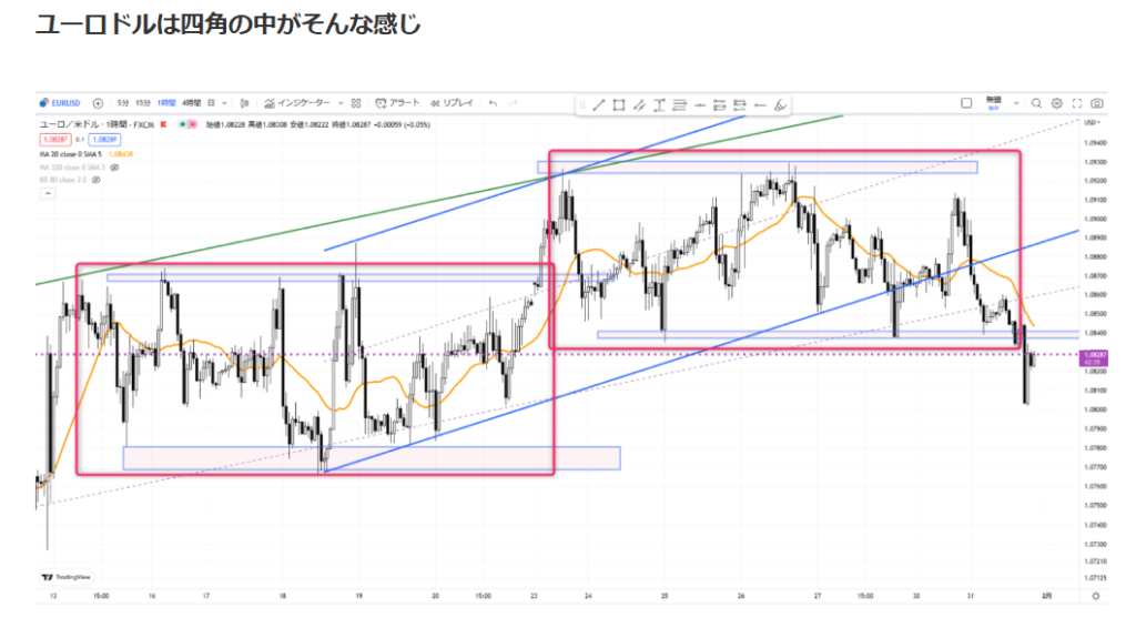 ユーロドル（EURUSD）の1時間足チャート。レンジ内（四角枠）での値動きが左右対称の構造を持っている事例。