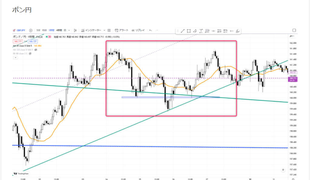 ポンド円（GBPJPY）の1時間足チャート。赤枠で囲まれた範囲の価格推移が左右対称に動いている様子。