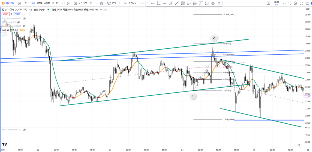 BTCUSDの15分足チャートにフィボナッチ・リトレースメントをあてて利確目標を算出する様子。ポールの起点①から終点②へラインを引き、1.618ラインなどの値幅を予測している。
