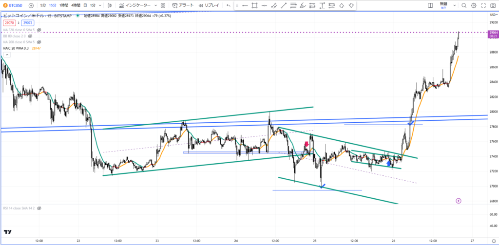ビットコイン（BTCUSD）15分足のトレード結果。フラッグ下抜け後の戻り売りエントリーから、目標値（27,000ドルのキリ番付近）で利確するまでのポジション推移。