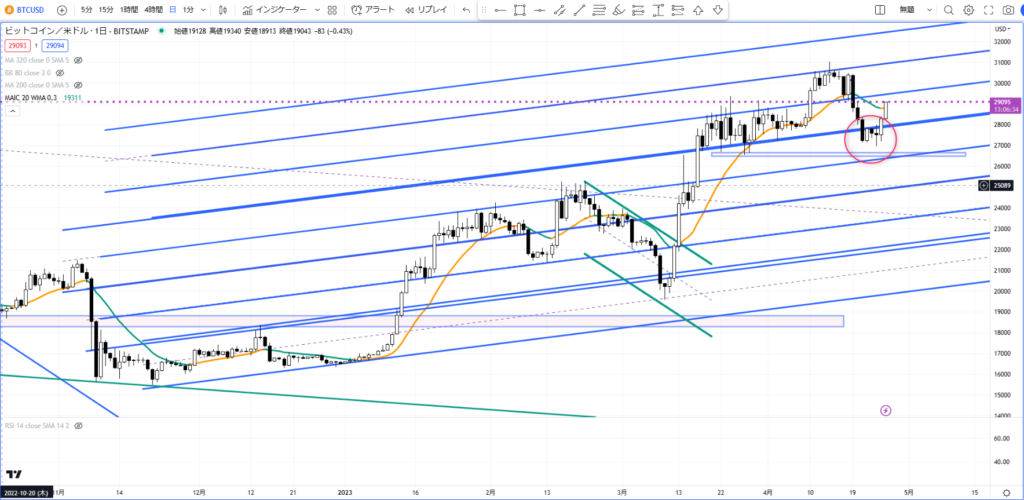 BTCUSDの日足チャート。長期的に機能している平行チャネルを表示し、チャネル上限でレジスタンス（反発）され、下落トレンドが継続している環境認識の図。