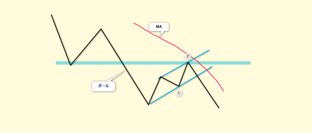 FXのフラッグパターンの構造図。下落トレンドの「ポール」と、その後の調整局面である「旗（フラッグ）」、さらにMA（移動平均線）やレジサポラインに抑えられて再度下落するエントリーポイントの解説図。