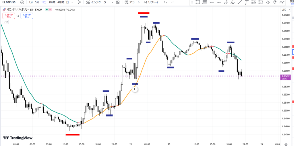 ポンドドル15分足、赤波と青波の階層構造
