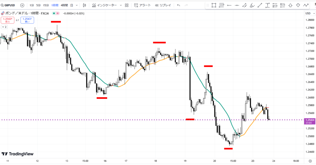 ポンドドル1時間足、赤ラインが示す下降トレンドの推移