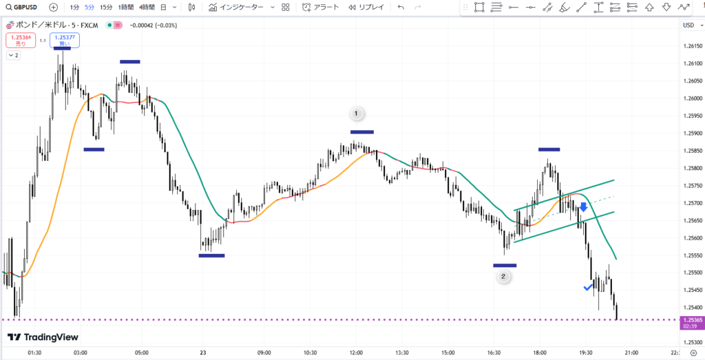 ポンドドル5分足、三尊天井の形成とエントリーポイント