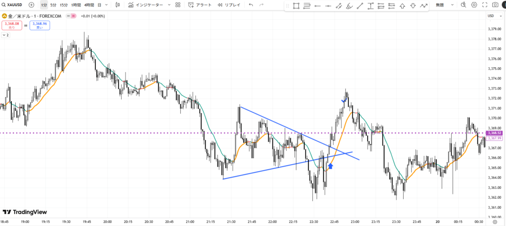 ゴールド(XAUUSD)の1分足チャートで形成された三角ペナントの形
