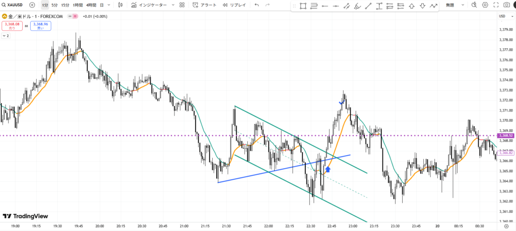 ペナントから下降フラッグ（並行チャネル）へラインを引き直したゴールドのチャート画像
