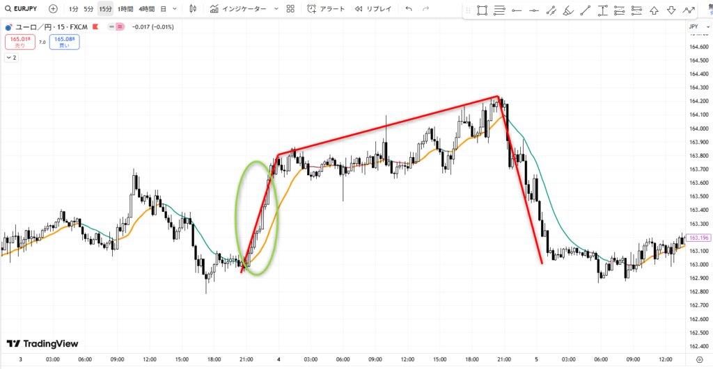ユーロ円のチャートでカッターの刃パターンを根拠にショートエントリーしたポイントを示す画像
