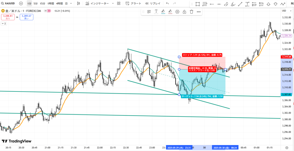 ゴールドFXの1分足チャートでリスクリワード1対2以上の利益確定と損切りラインを設定したトレード計画図