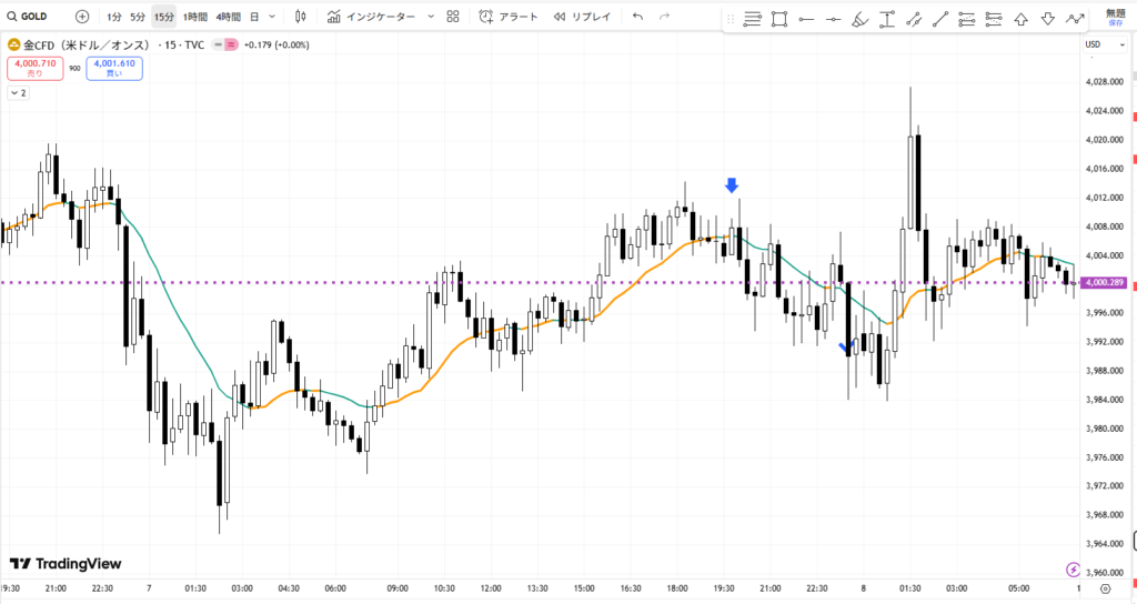 ゴールド15分足の波形分析:移動平均線と価格推移によるエントリーポイント詳細1