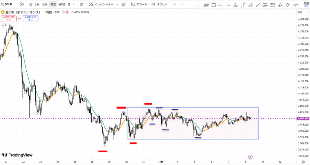 ゴールド(XAUUSD)1時間足チャートの環境認識とレンジ相場分析