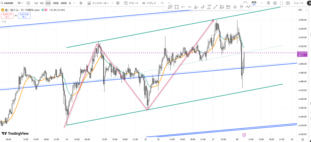 ゴールド(XAUUSD)15分足の上昇チャネルライン分析と環境認識