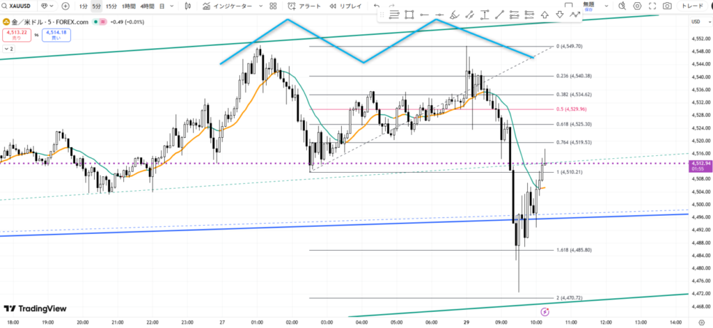XAUUSDの5分足チャートとフィボナッチ・リトレースメントの活用例
