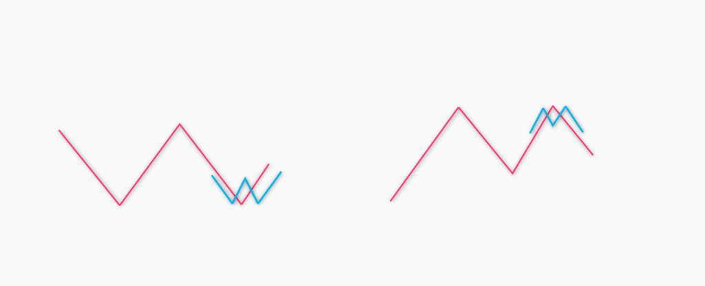 フラクタル構造の概念図。大きなダブルボトム・ダブルトップの中に小さな反転パターンが含まれる入れ子構造の解説。