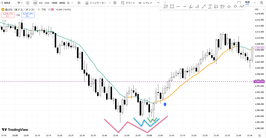 ゴールドの反転エントリーポイント。フラクタル構造のダブルボトムと移動平均線のゴールデンクロスが重なるタイミング。