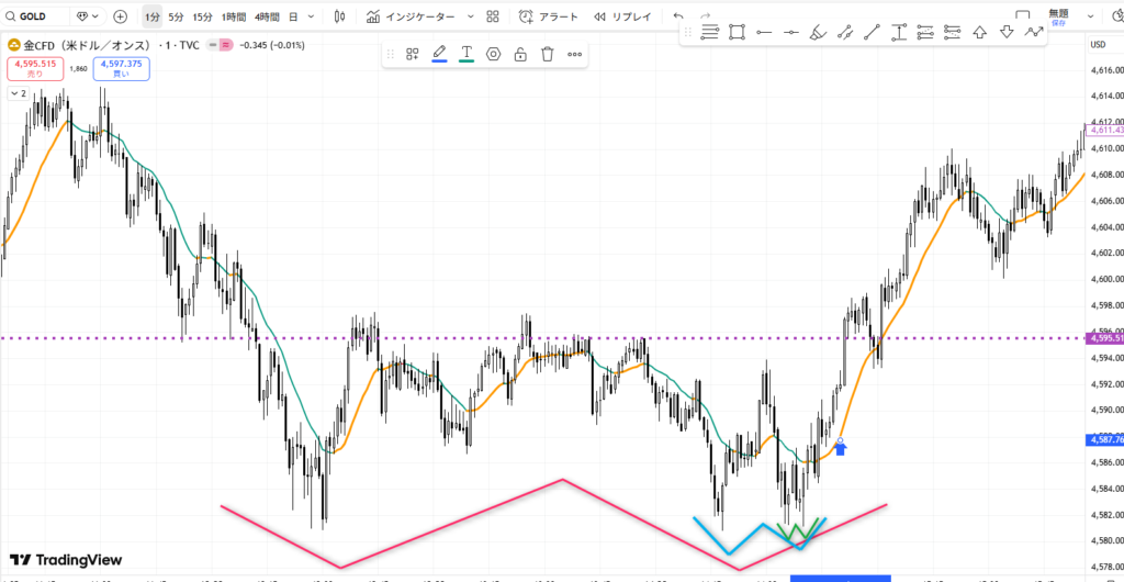 ゴールドの反転エントリーポイント。フラクタル構造のダブルボトムと移動平均線のゴールデンクロスが重なるタイミング。