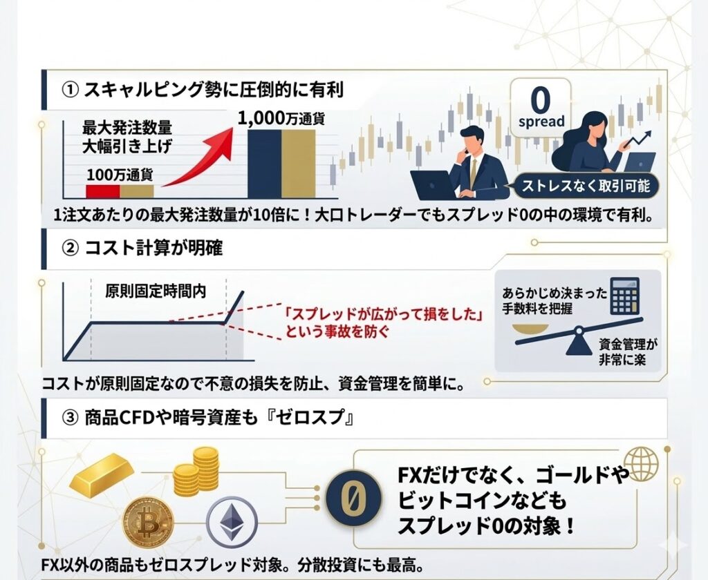 FXTFで口座開設する3つのメリットの解説画像。大口発注数量の引き上げ（100万→1,000万通過）、コスト計算の明確化、ゴールドやビットコインの商品CFDもゼロスプレッド対象であることを図解