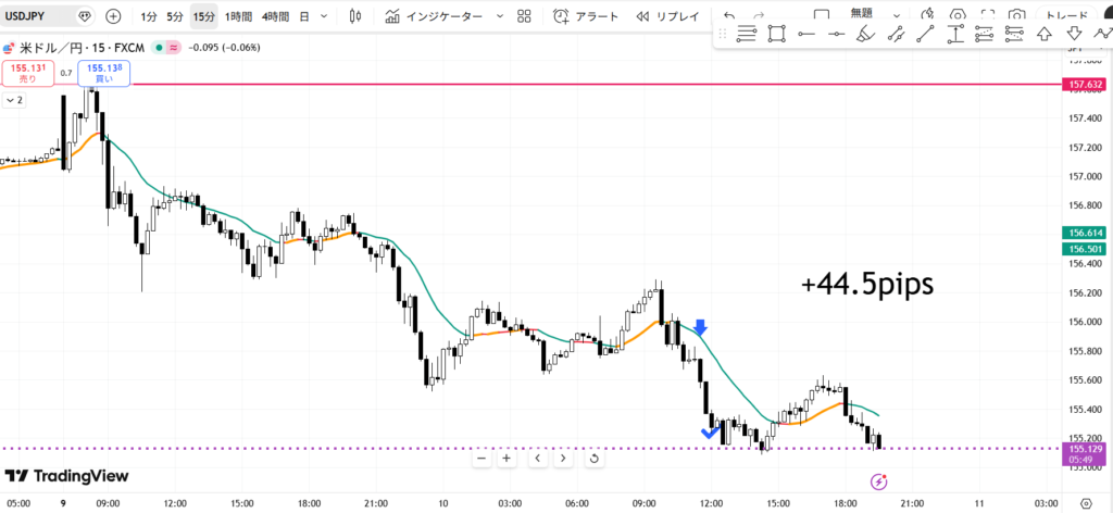 ドル円のFXトレード結果 15分足でプラス44.5pips獲得のチャート画面
