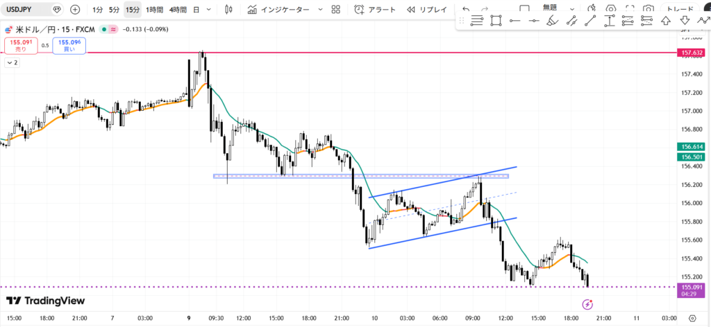 FX フラッグパターン レジサポ転換 ショートエントリー根拠