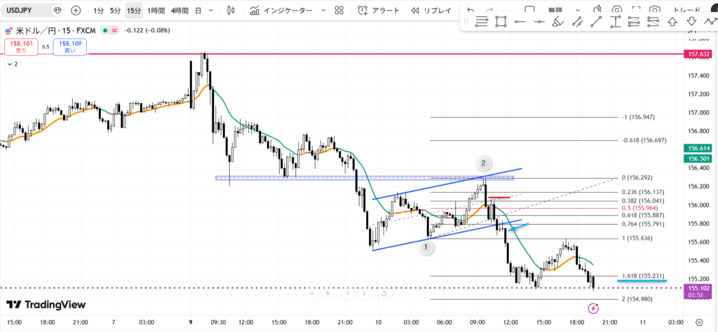 FX フィボナッチ 1.618 利確目標 設定方法