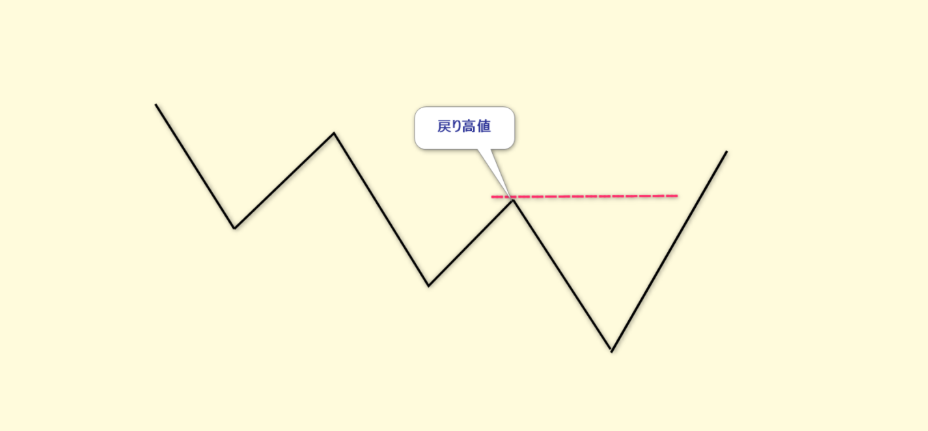 FXのトレンドレス状態。戻り高値を抜けても安値が切り下がっているため上目線ではない例